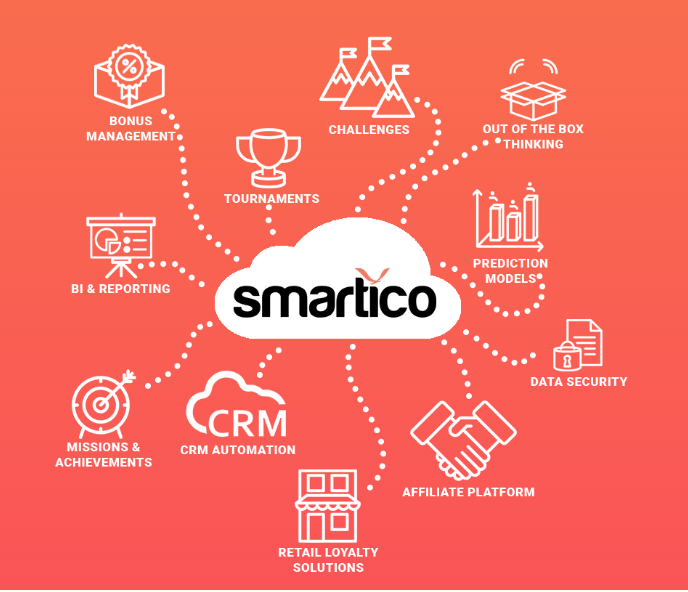 What Is Gamification Software Smartico: