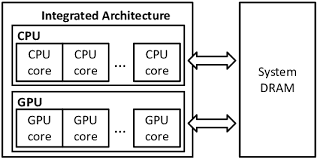 Addressing Potential Challenges In Gpu-Cpu Integration: