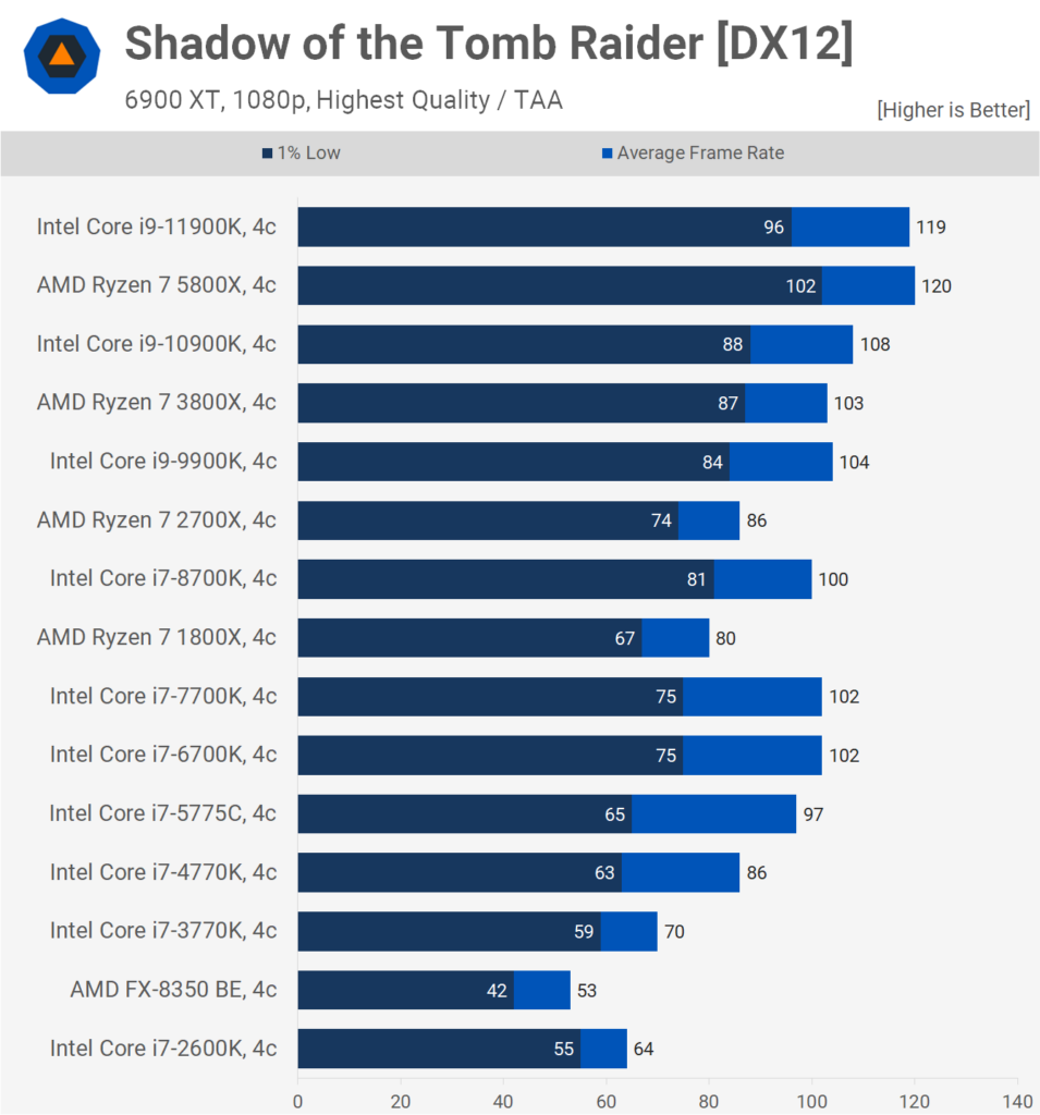 Factors Influencing Amd Gpu & Intel Cpu Performance: