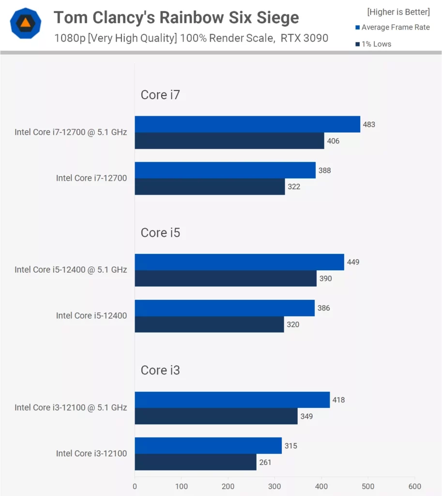 Performance Comparison Between Overclocked (Oc) And Non-Overclocked Systems