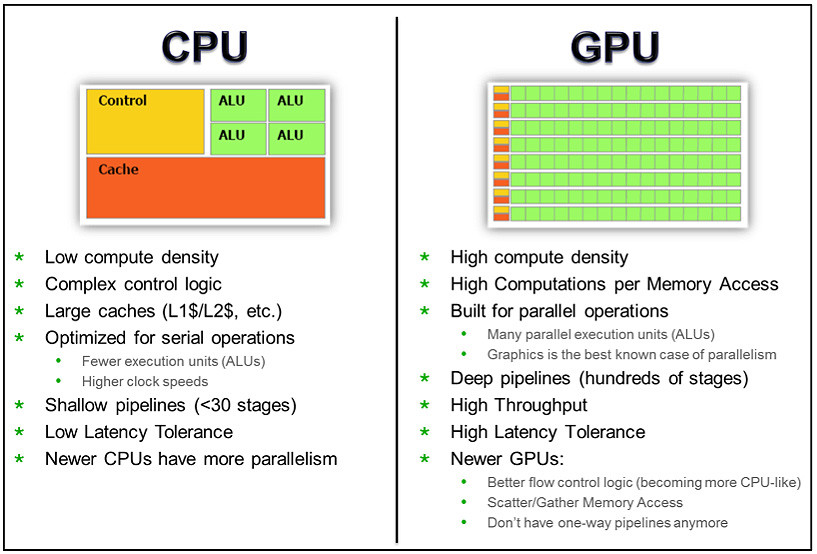 Understanding Cpu And Gpu Roles: